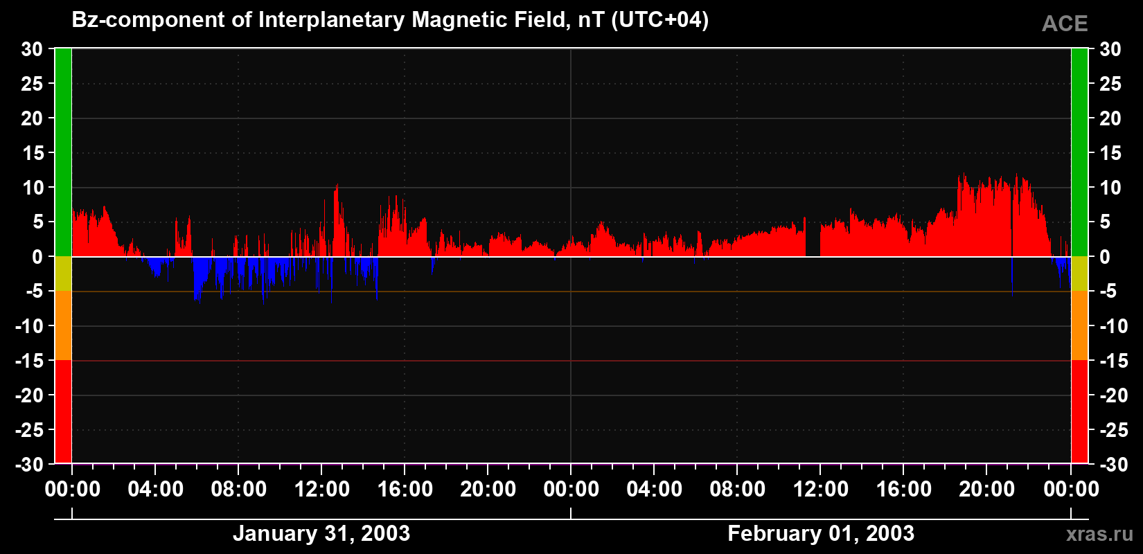 The Bz component of the solar wind magnetic field