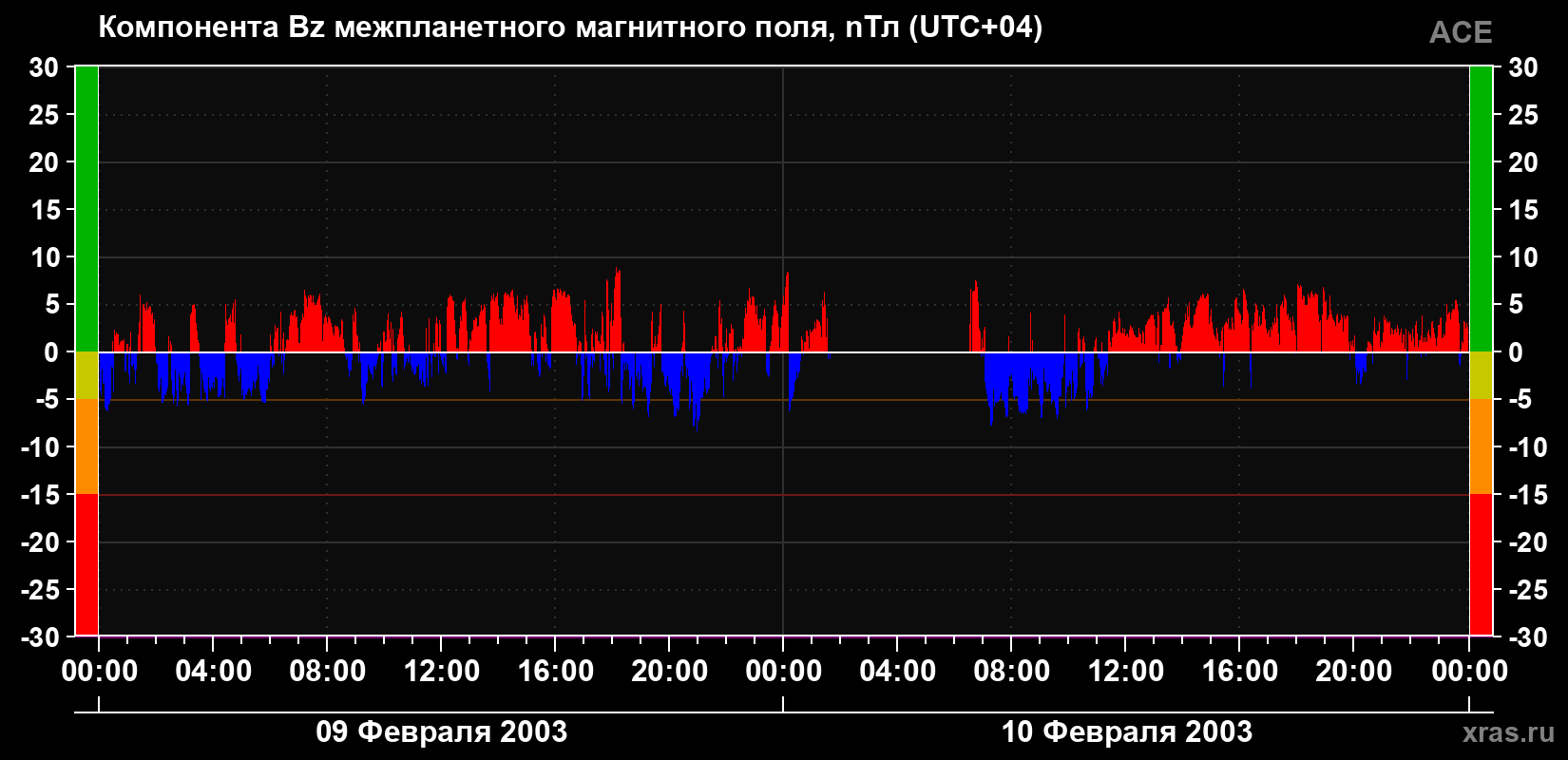 Компонента Bz магнитного поля солнечного ветра
