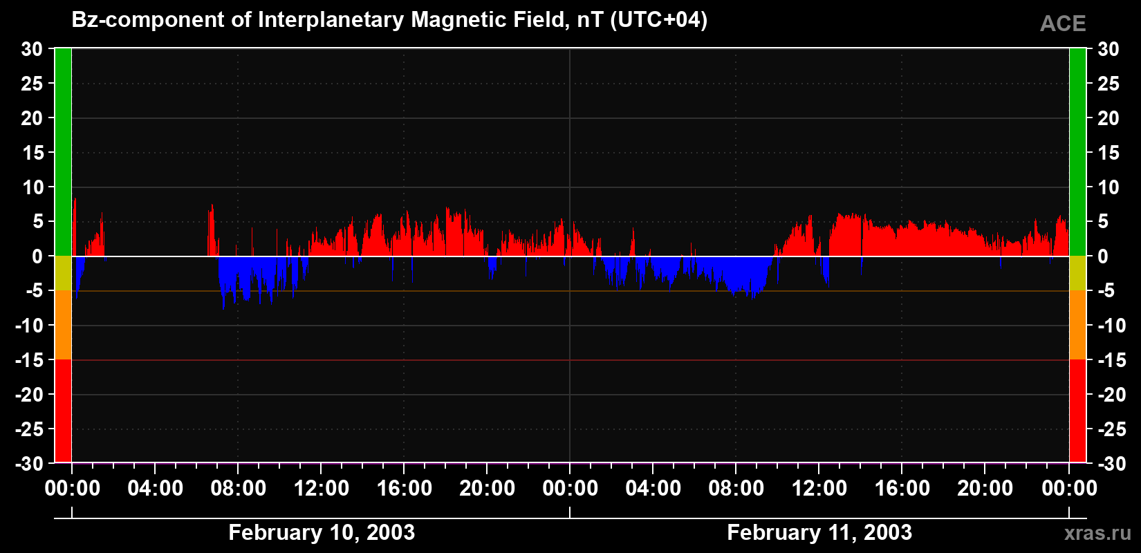 The Bz component of the solar wind magnetic field