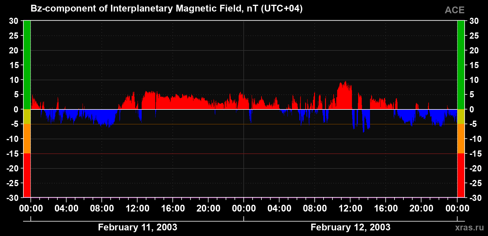 The Bz component of the solar wind magnetic field