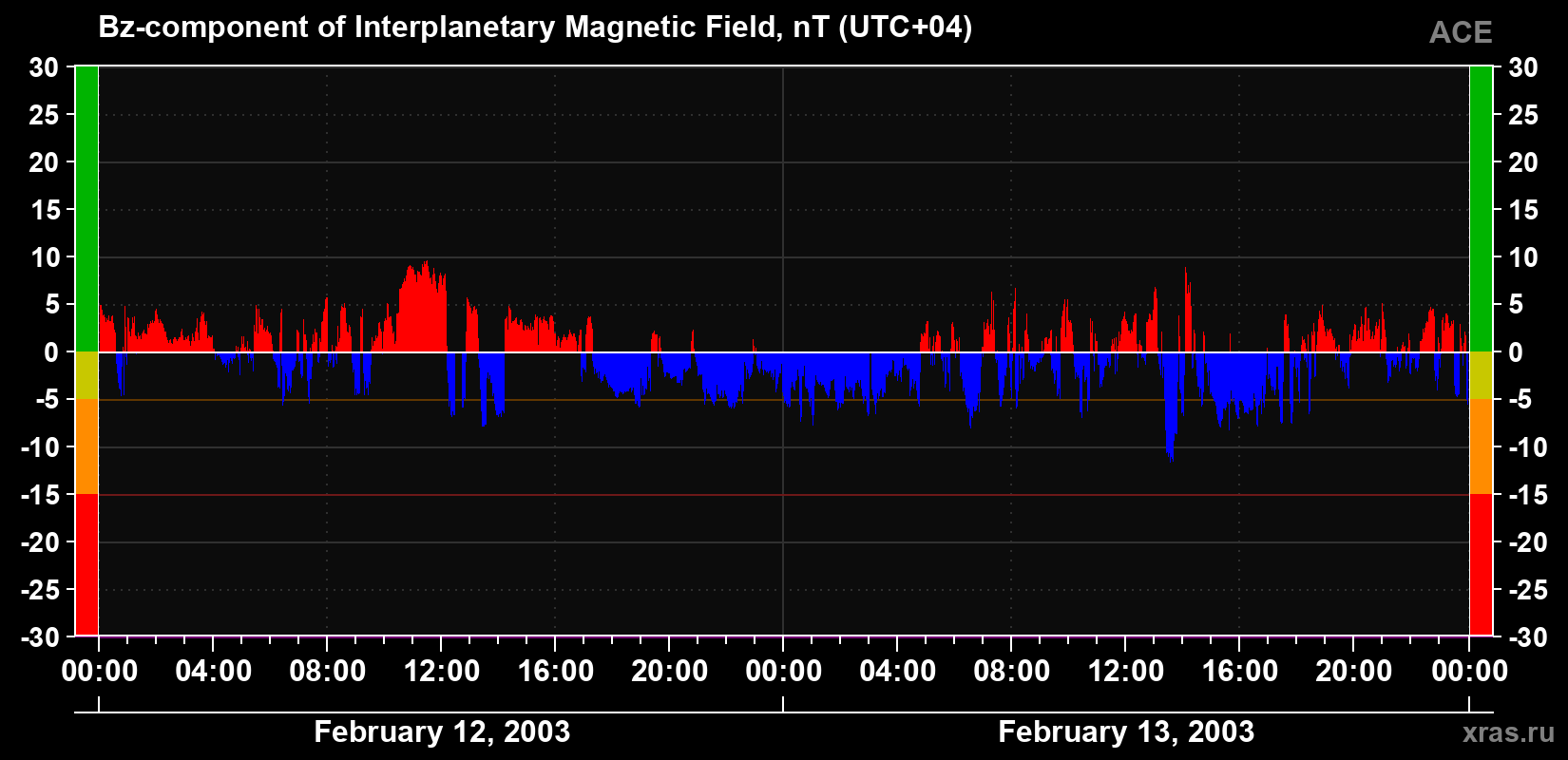The Bz component of the solar wind magnetic field