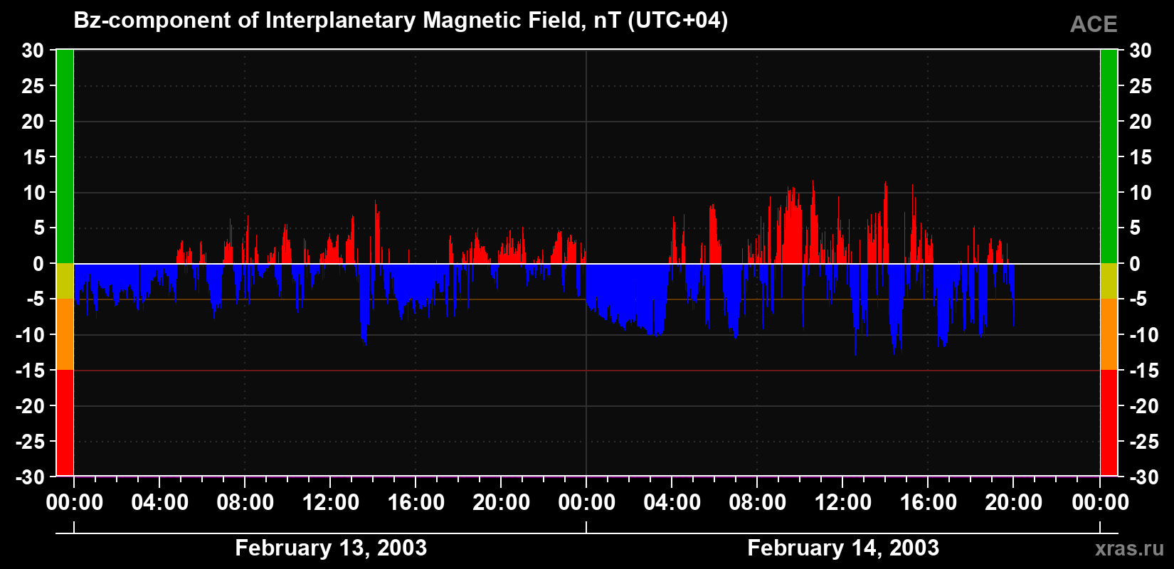 The Bz component of the solar wind magnetic field
