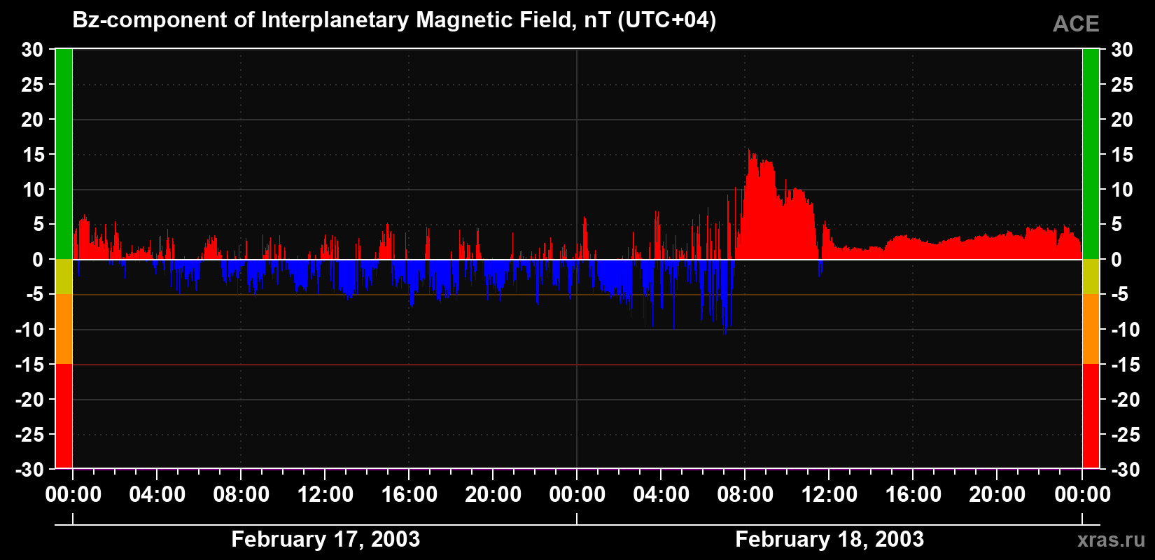 The Bz component of the solar wind magnetic field