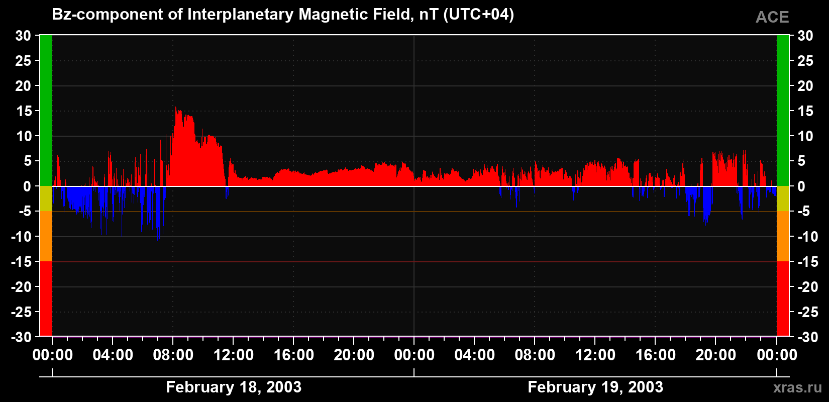 The Bz component of the solar wind magnetic field