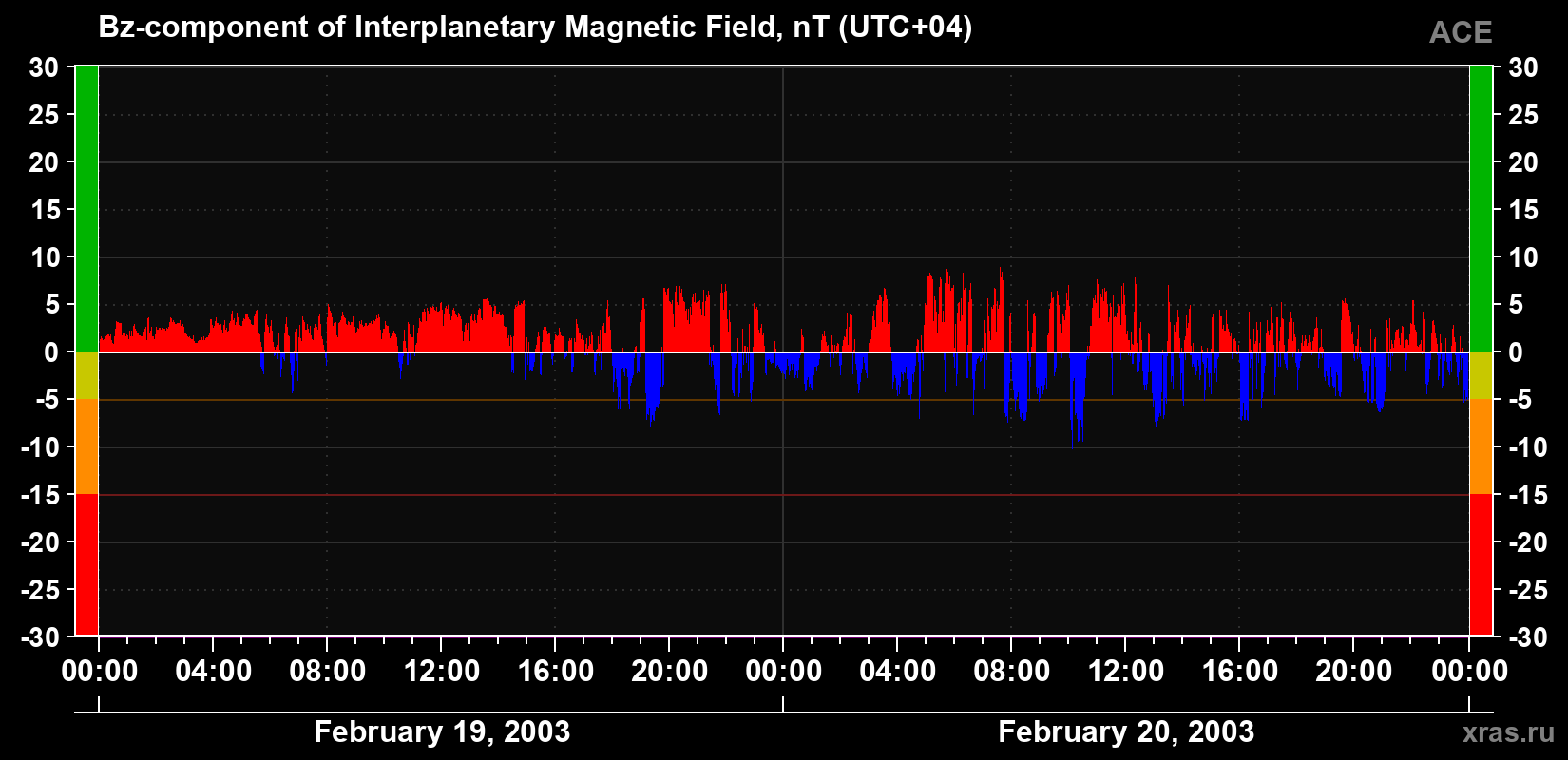 The Bz component of the solar wind magnetic field