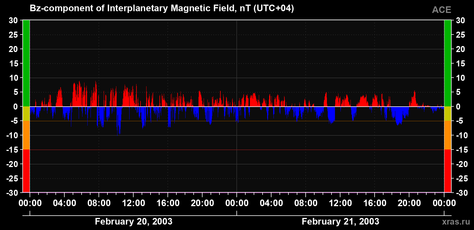 The Bz component of the solar wind magnetic field
