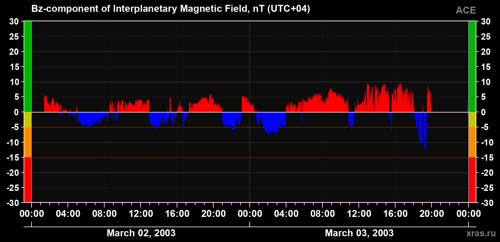 The Bz component of the solar wind magnetic field