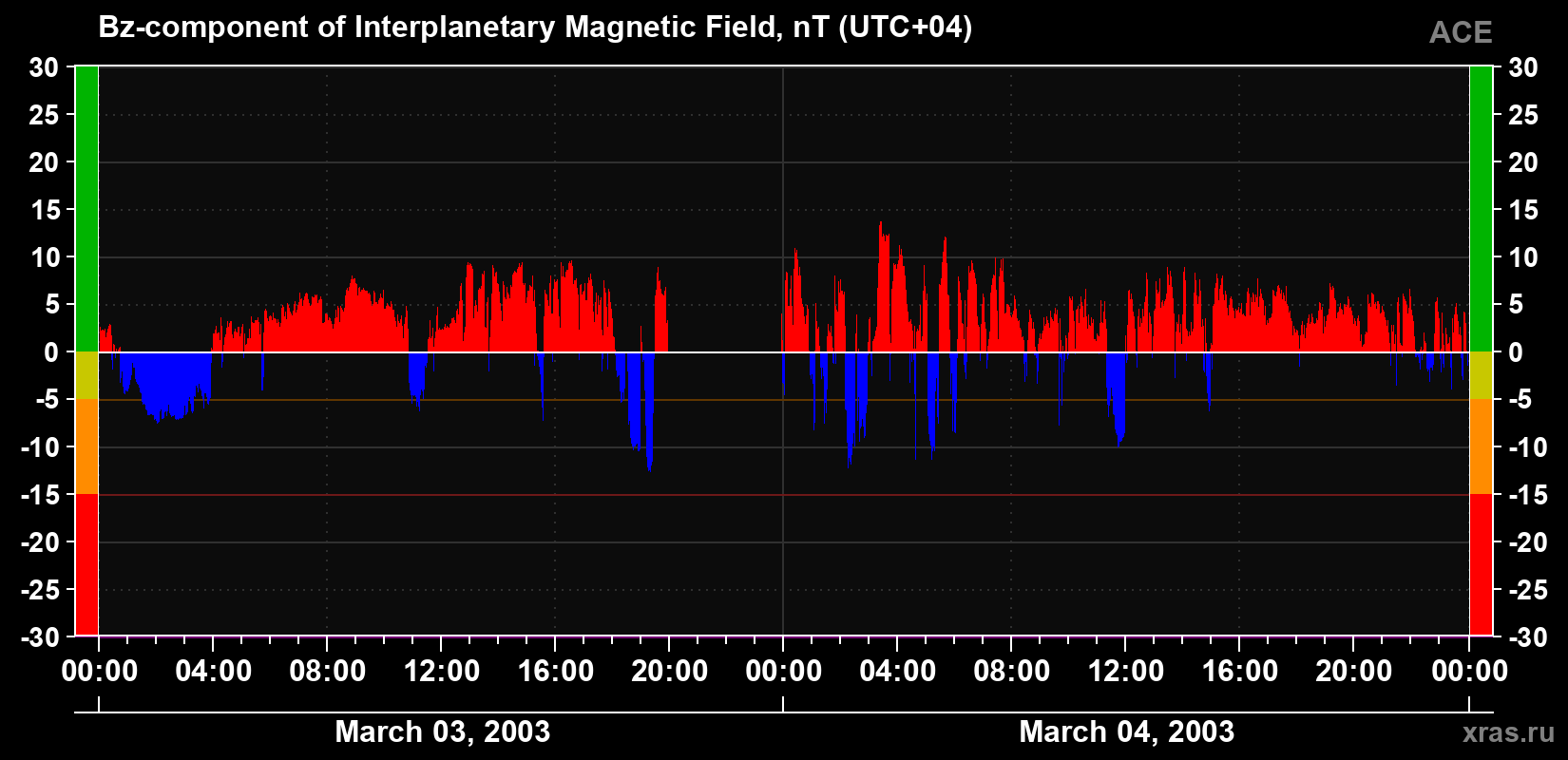The Bz component of the solar wind magnetic field