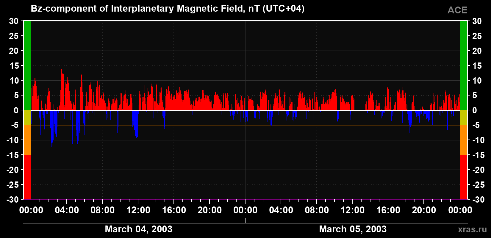 The Bz component of the solar wind magnetic field