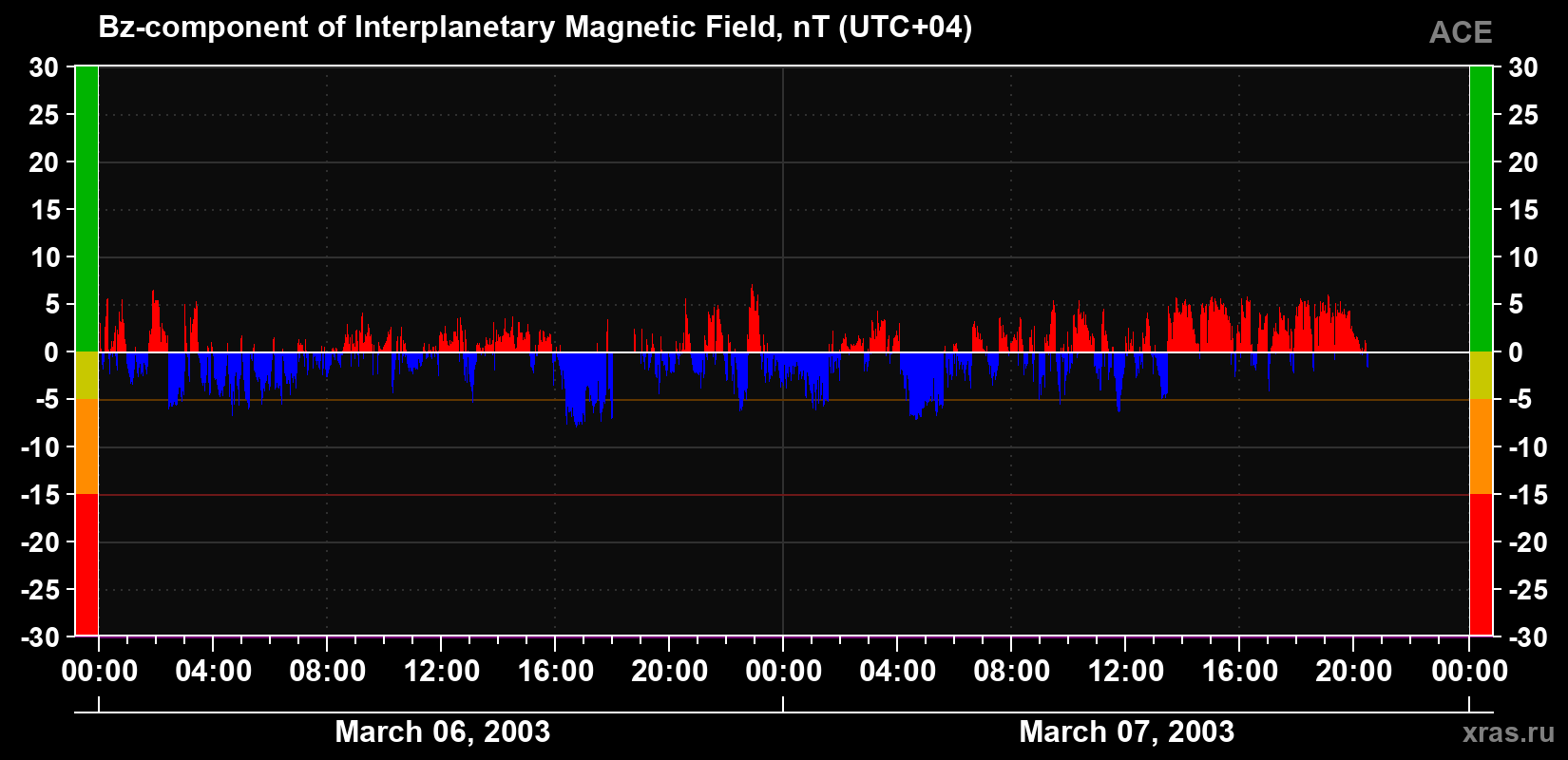 The Bz component of the solar wind magnetic field