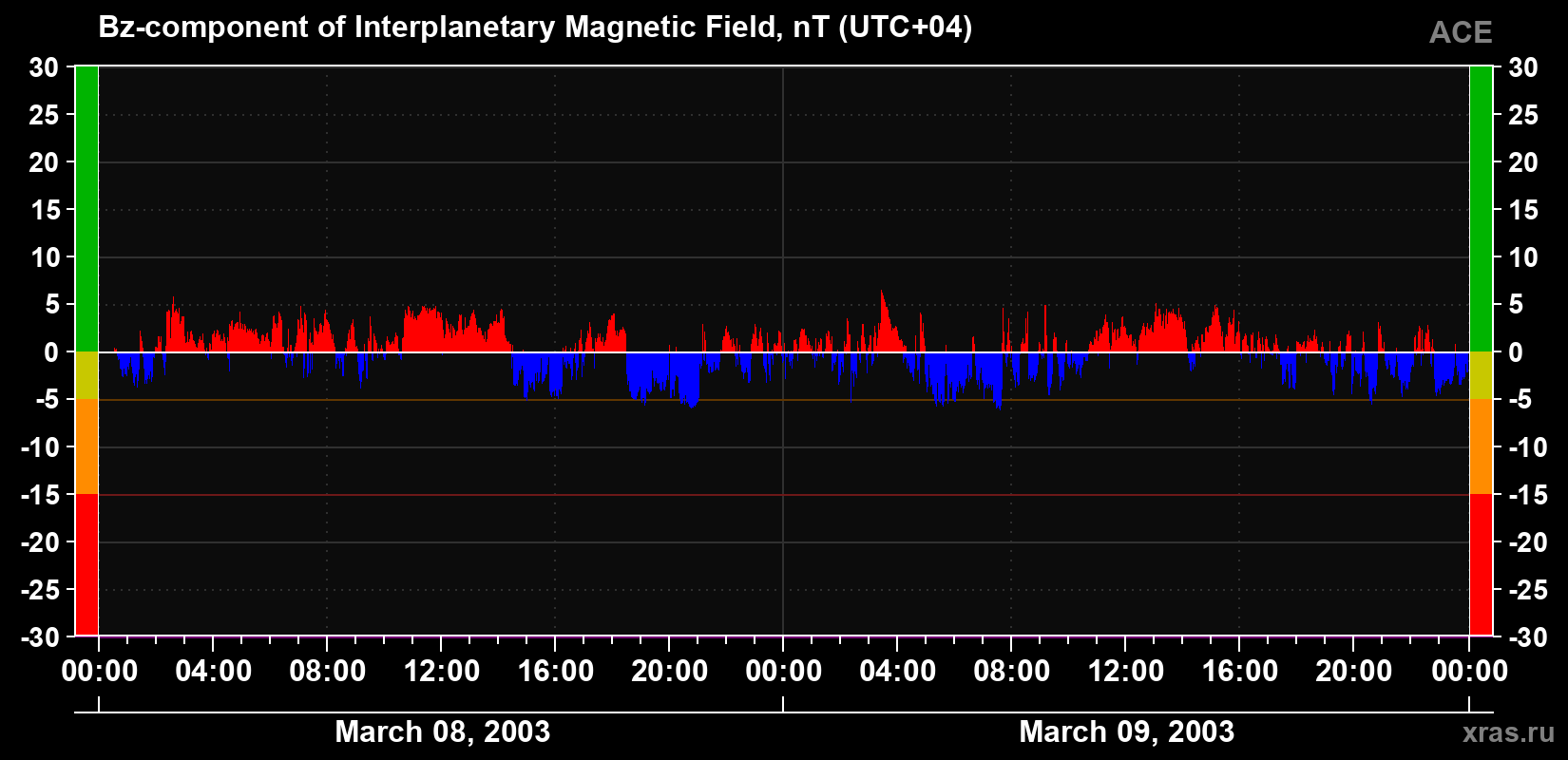 The Bz component of the solar wind magnetic field