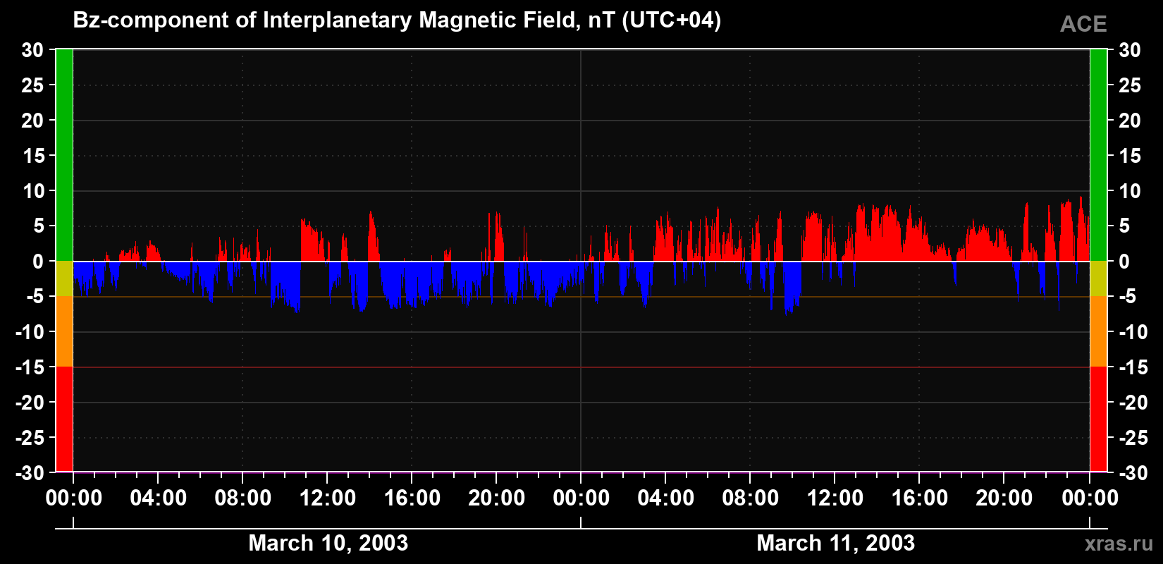 The Bz component of the solar wind magnetic field
