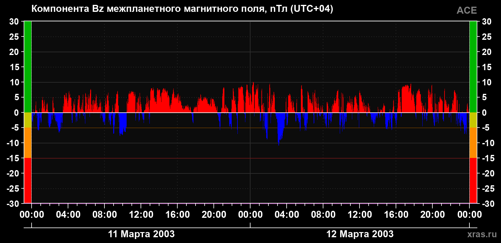 Компонента Bz магнитного поля солнечного ветра