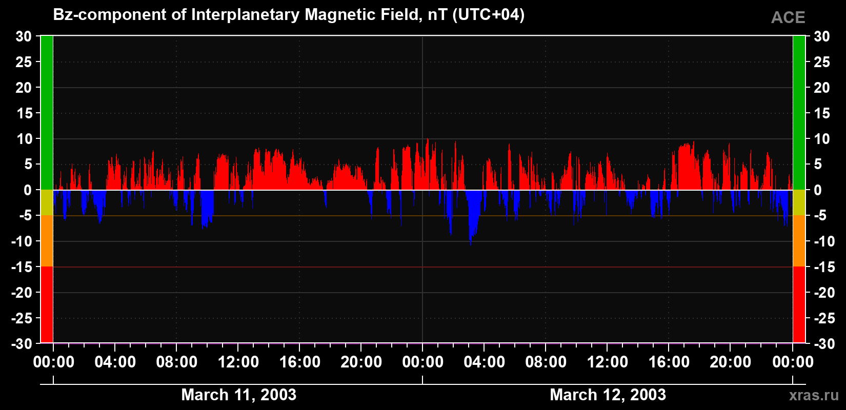 The Bz component of the solar wind magnetic field