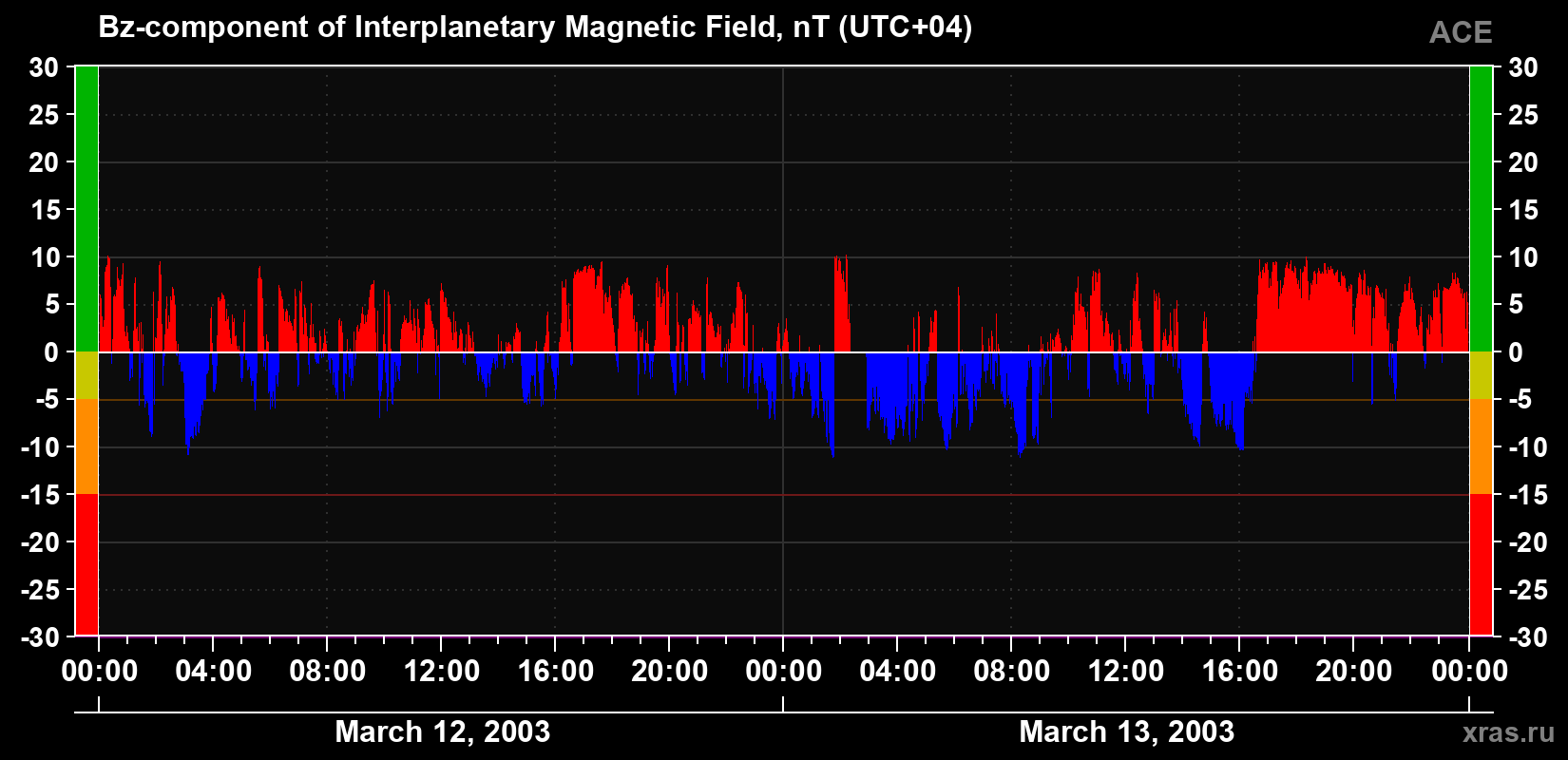 The Bz component of the solar wind magnetic field