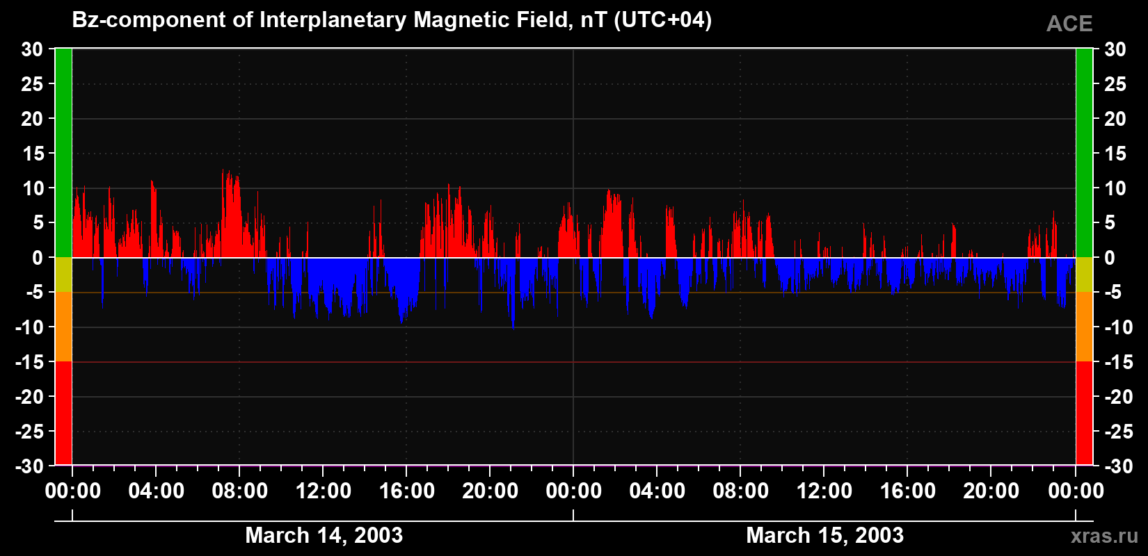 The Bz component of the solar wind magnetic field