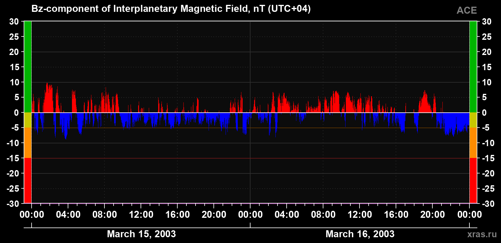 The Bz component of the solar wind magnetic field