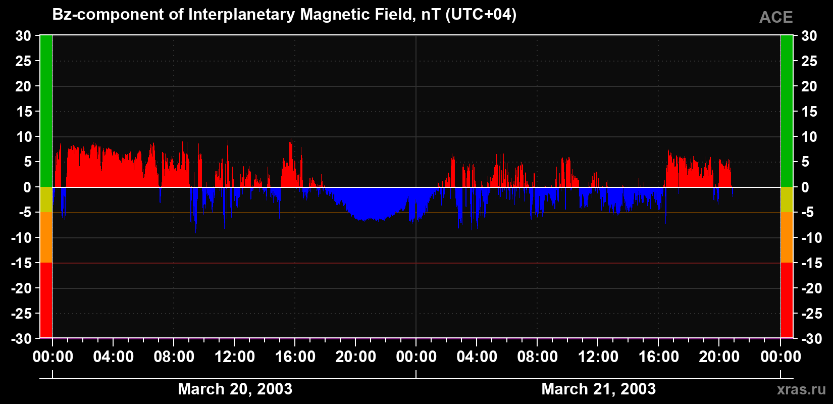 The Bz component of the solar wind magnetic field