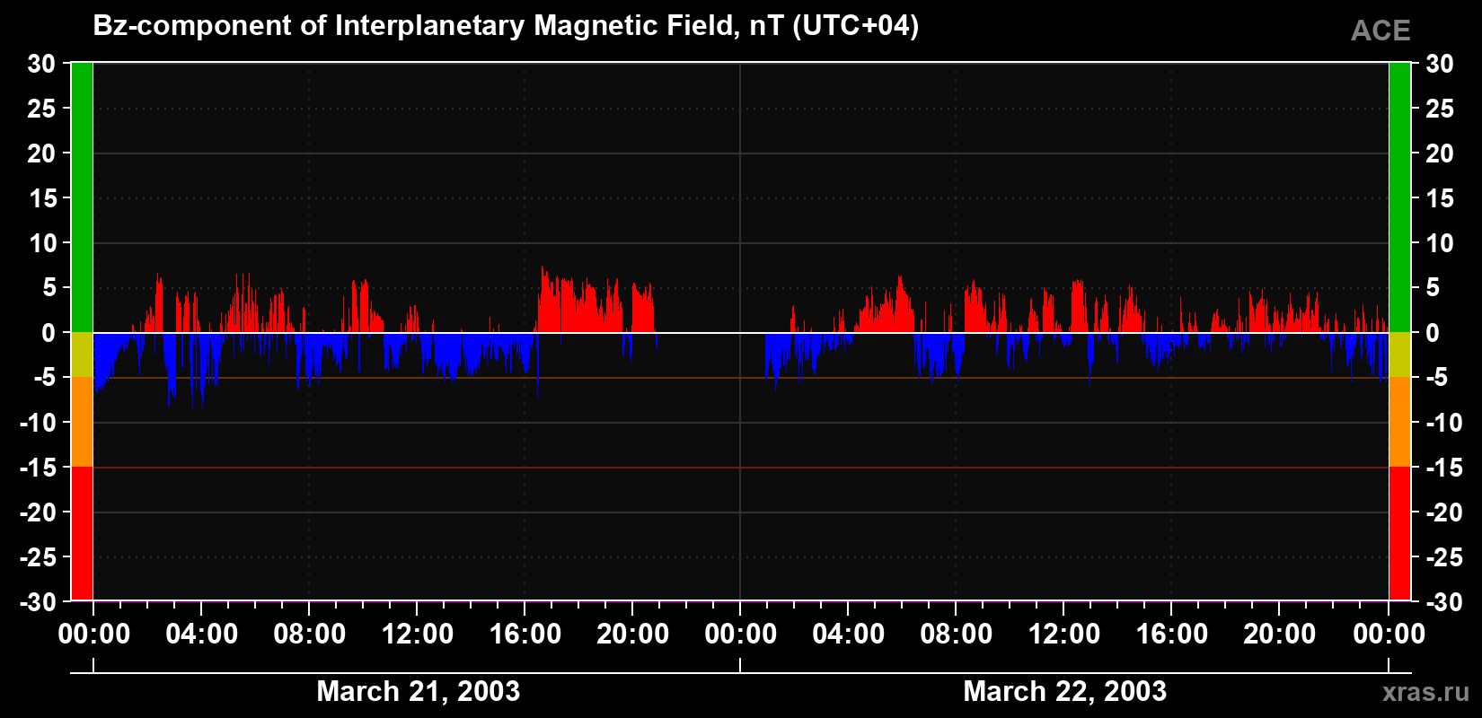 The Bz component of the solar wind magnetic field