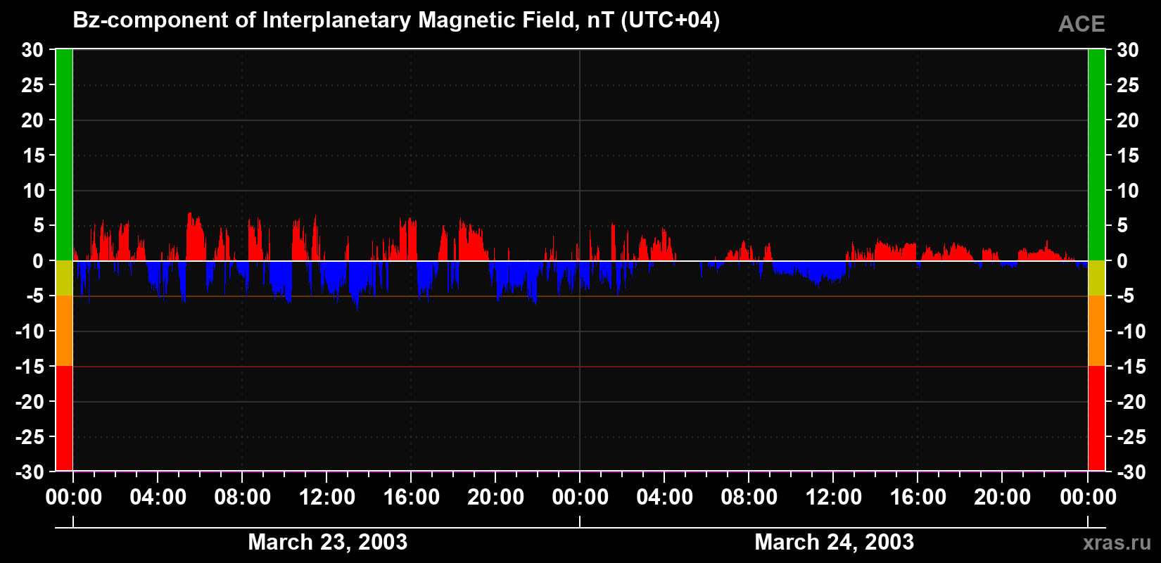 The Bz component of the solar wind magnetic field