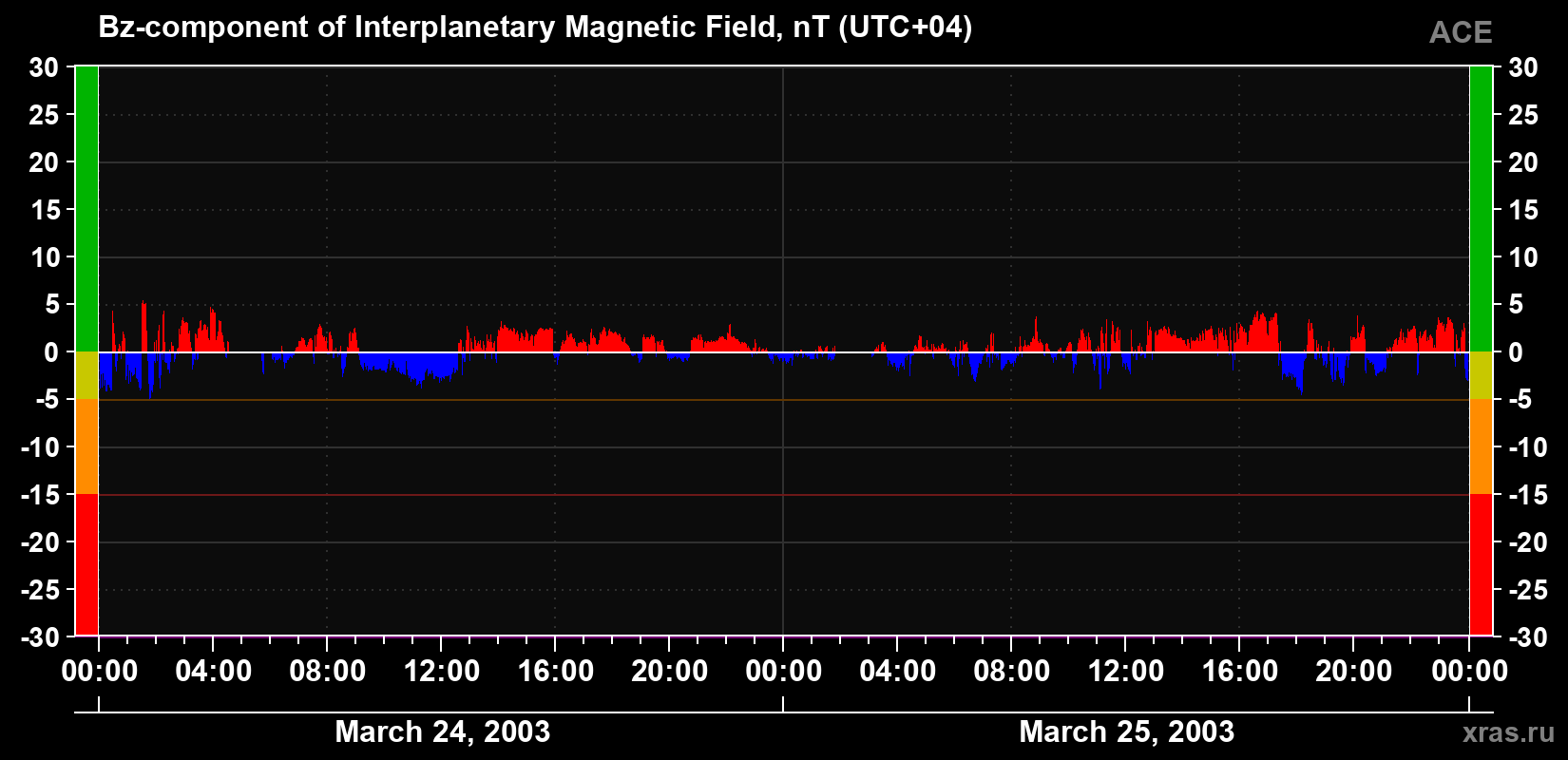 The Bz component of the solar wind magnetic field