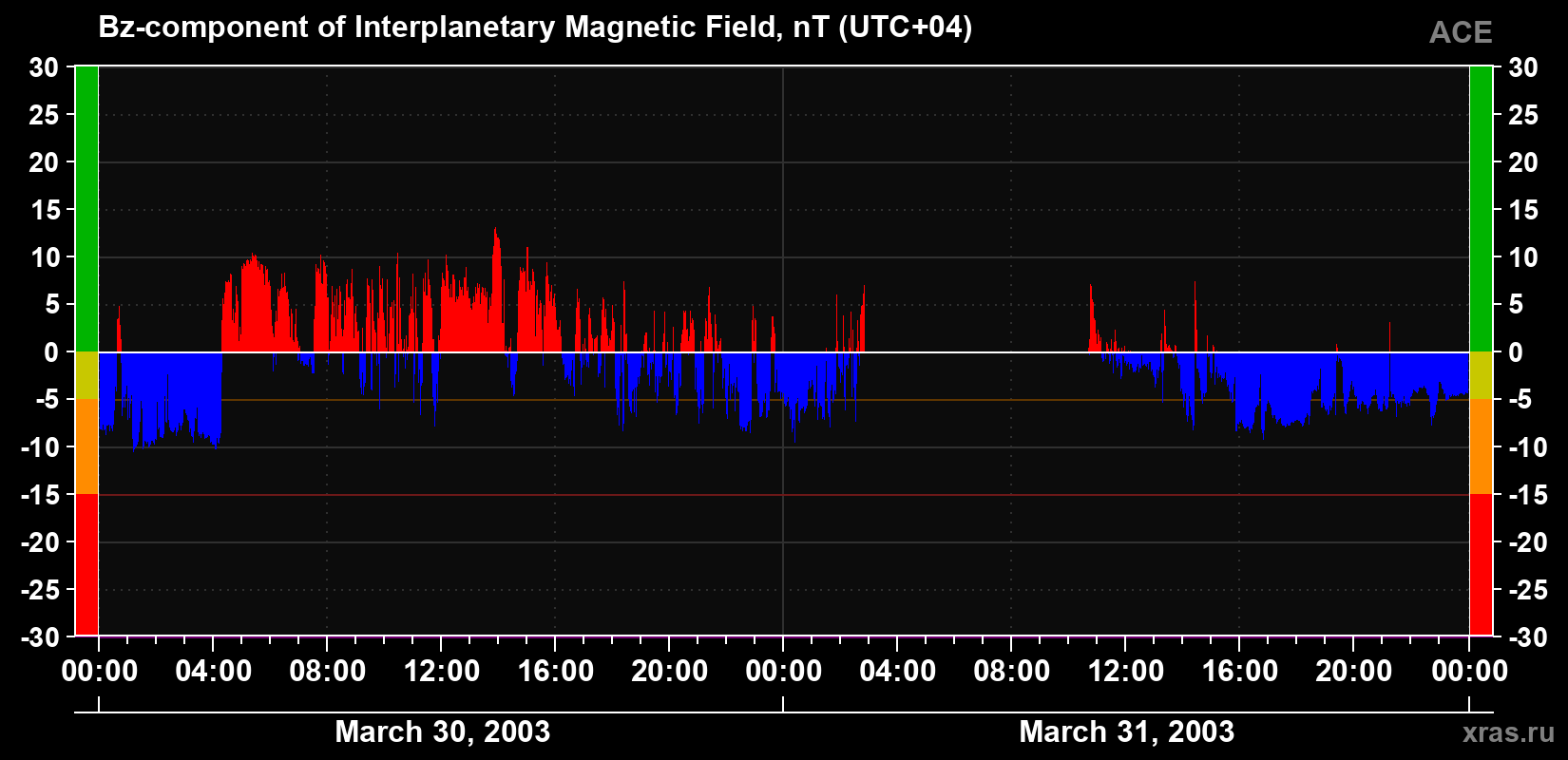 The Bz component of the solar wind magnetic field