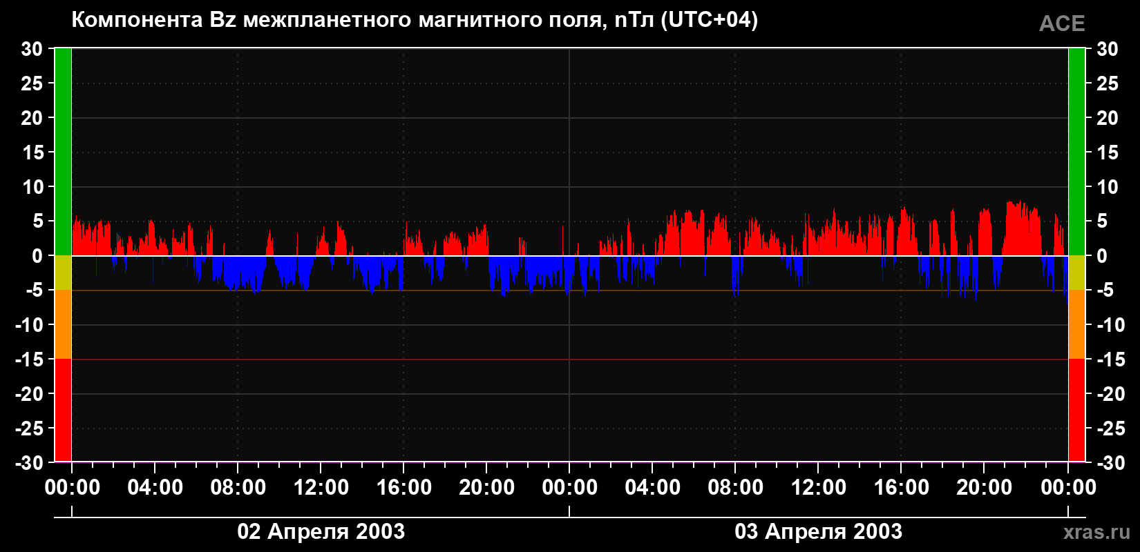 Компонента Bz магнитного поля солнечного ветра