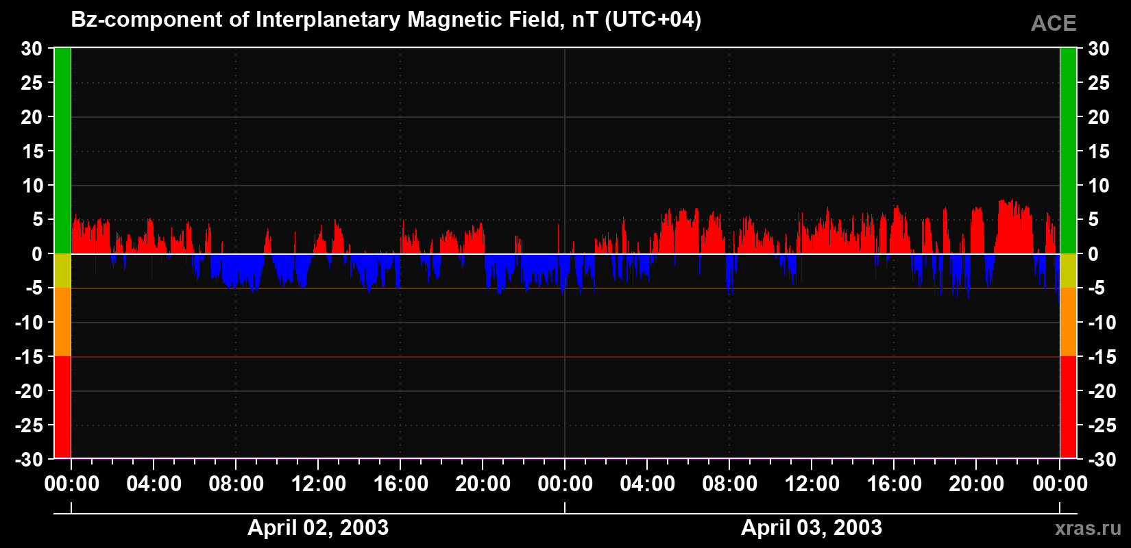 The Bz component of the solar wind magnetic field