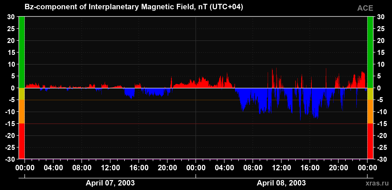 The Bz component of the solar wind magnetic field