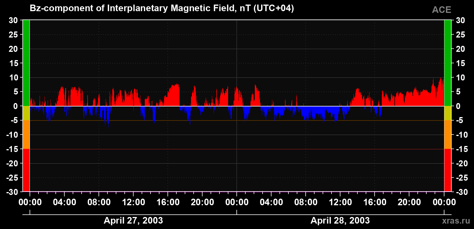 The Bz component of the solar wind magnetic field