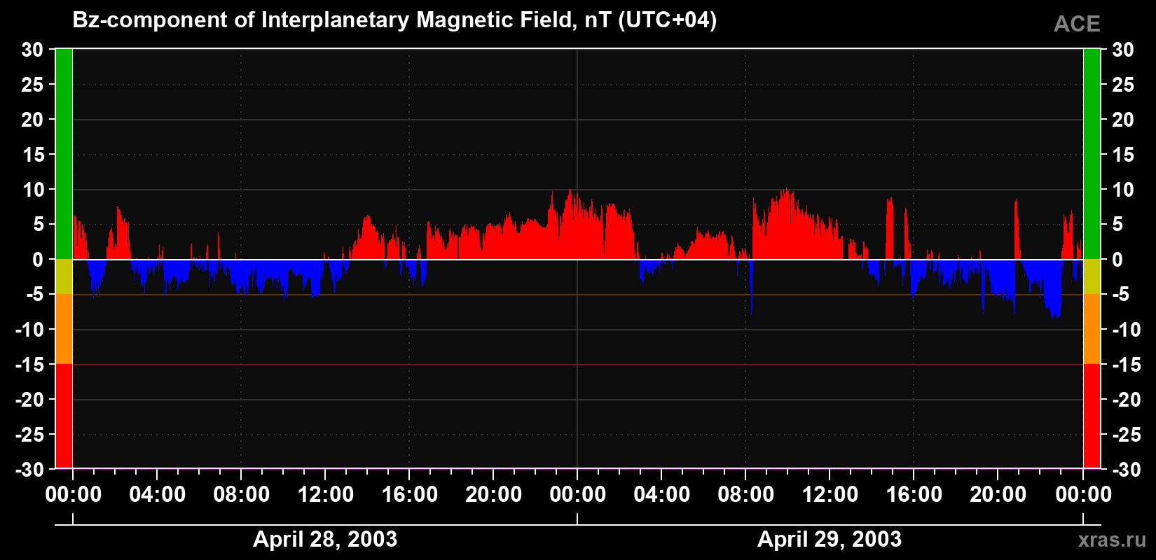 The Bz component of the solar wind magnetic field