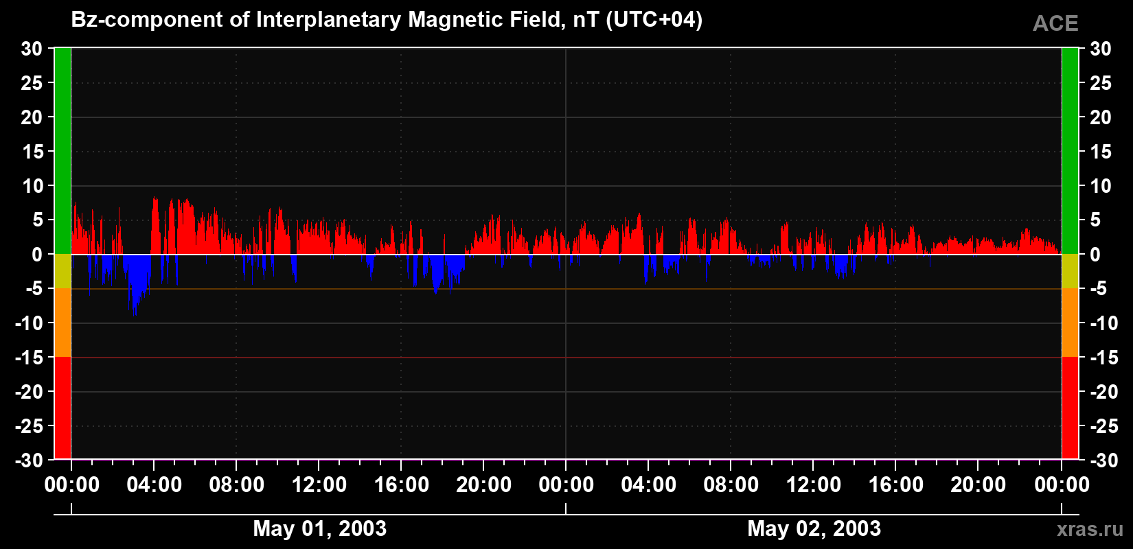 The Bz component of the solar wind magnetic field
