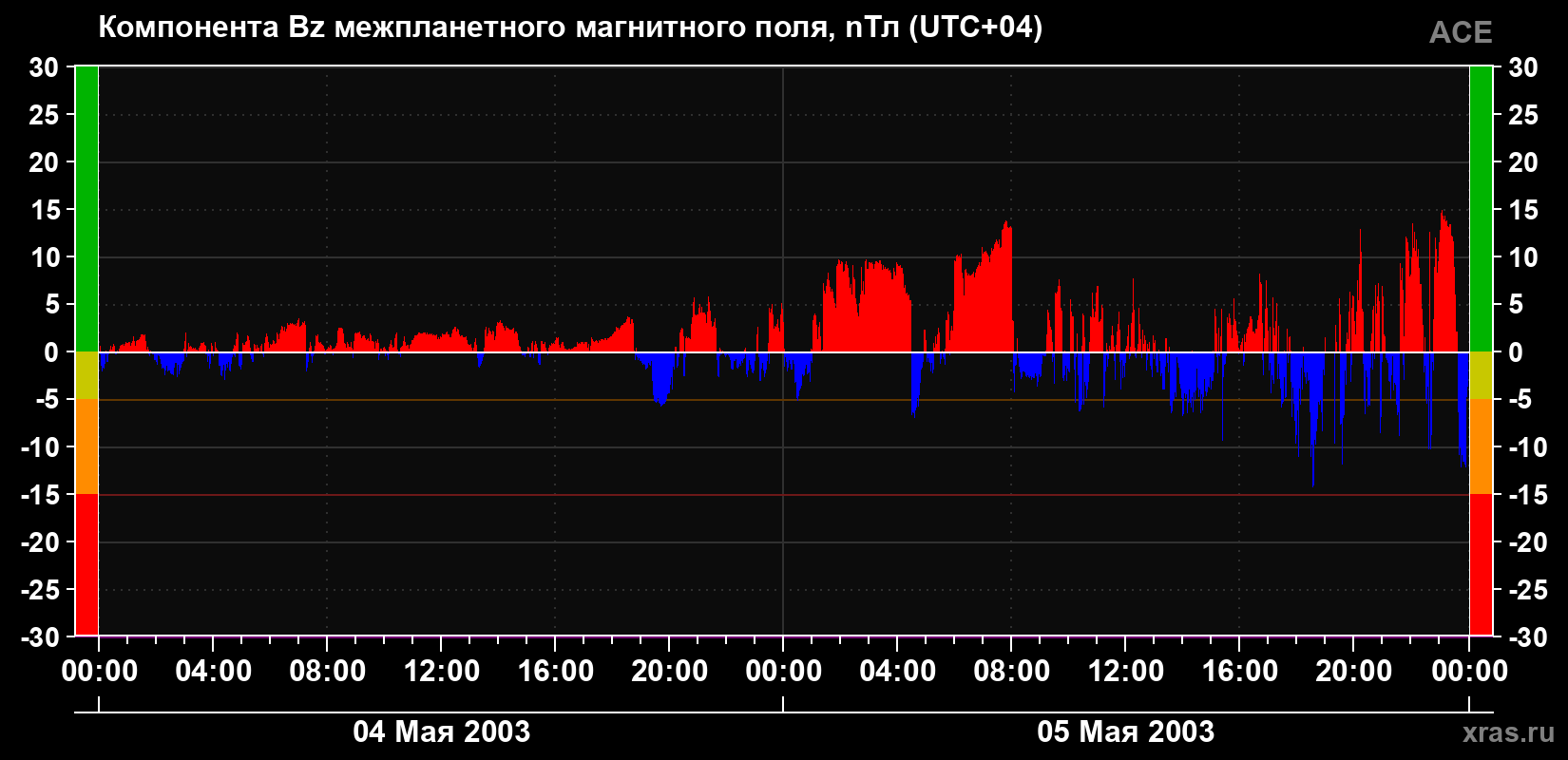 Компонента Bz магнитного поля солнечного ветра