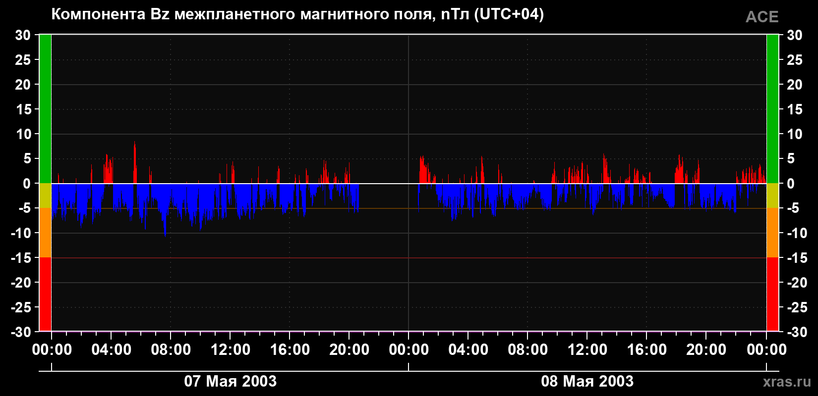 Компонента Bz магнитного поля солнечного ветра