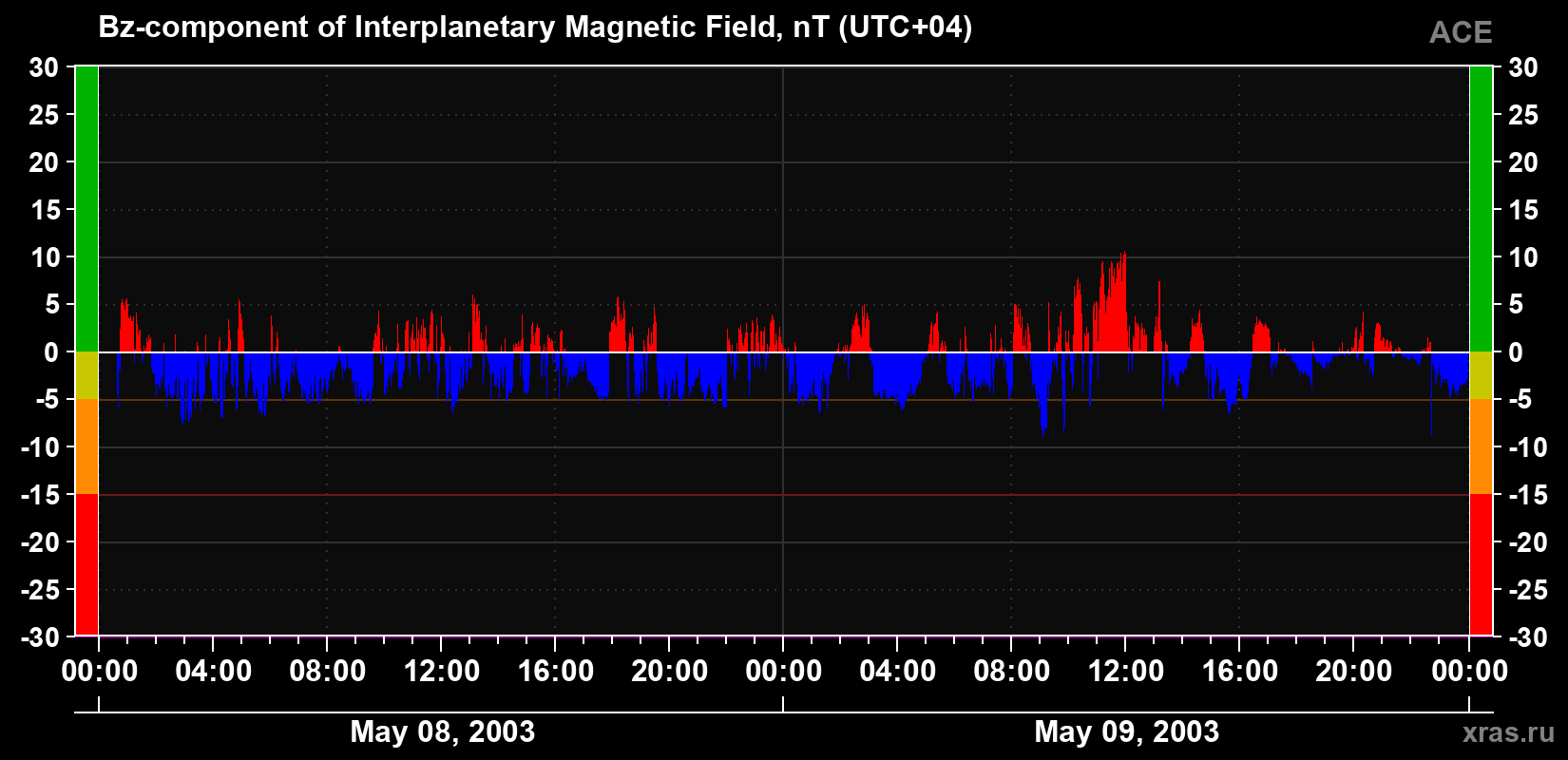 The Bz component of the solar wind magnetic field