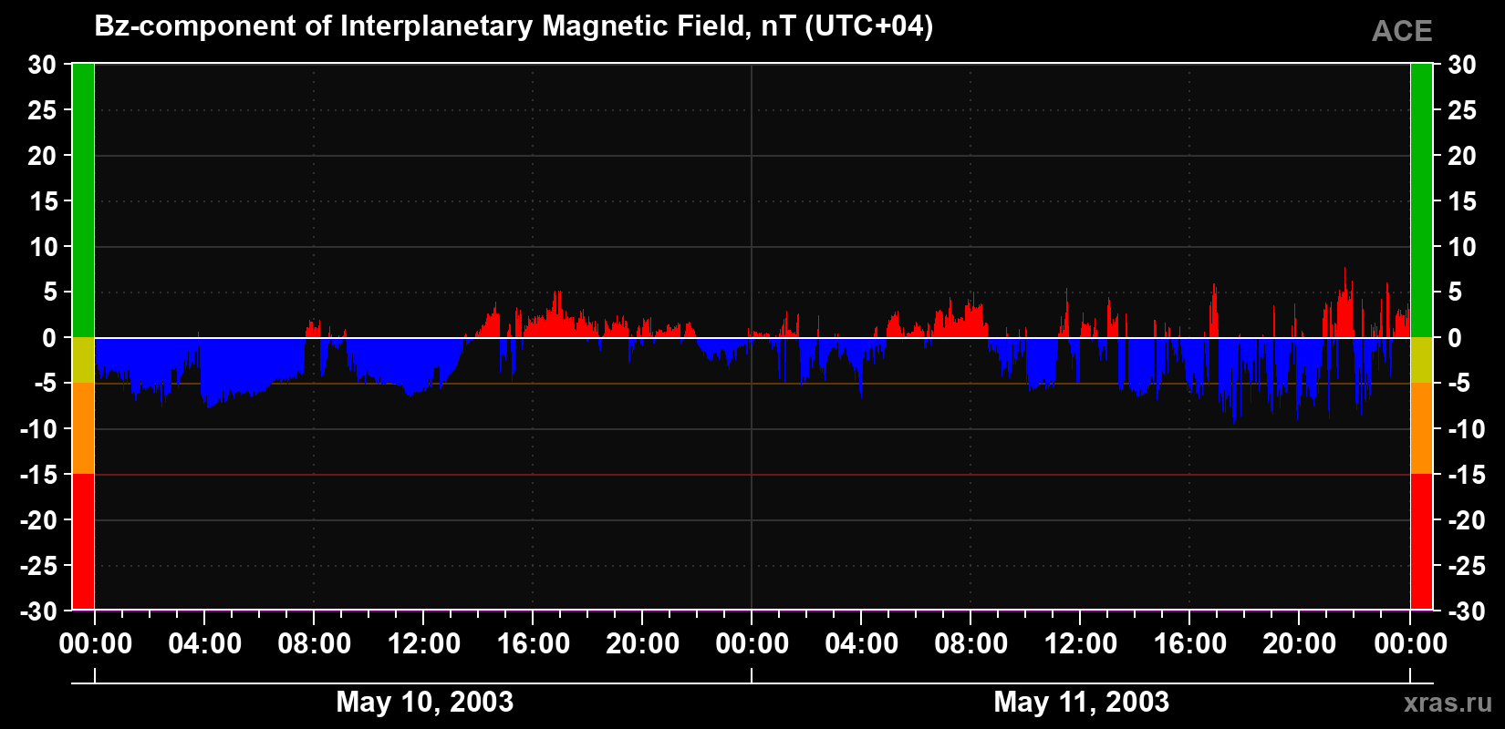 The Bz component of the solar wind magnetic field