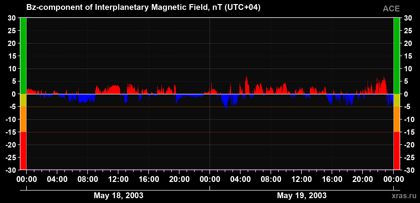 The Bz component of the solar wind magnetic field