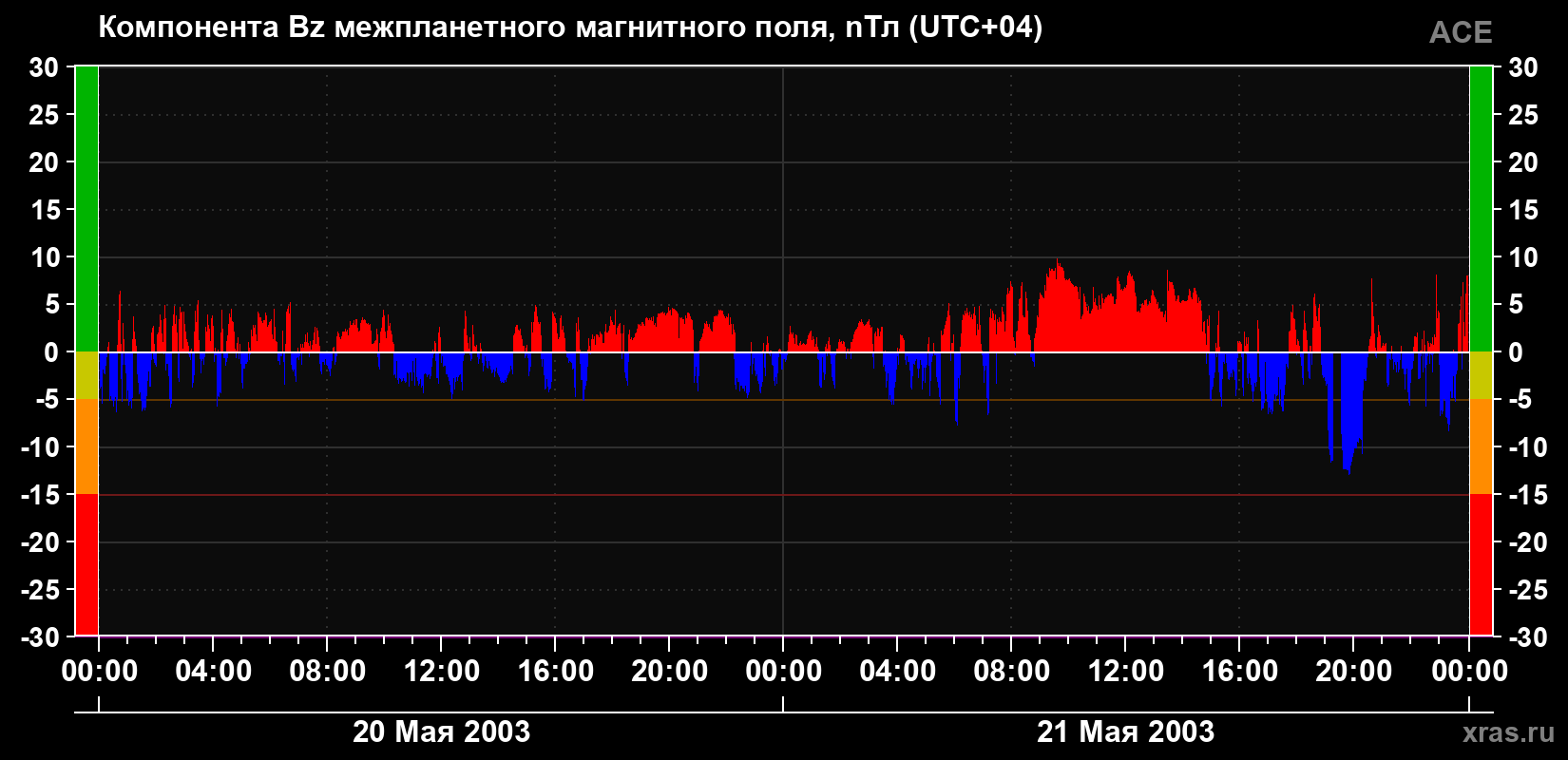 Компонента Bz магнитного поля солнечного ветра