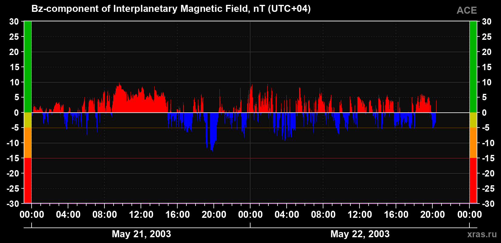 The Bz component of the solar wind magnetic field