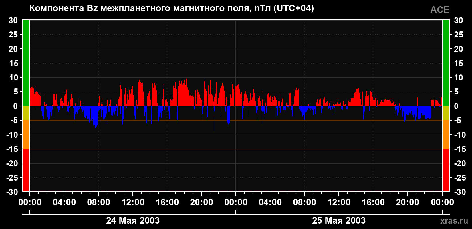 Компонента Bz магнитного поля солнечного ветра
