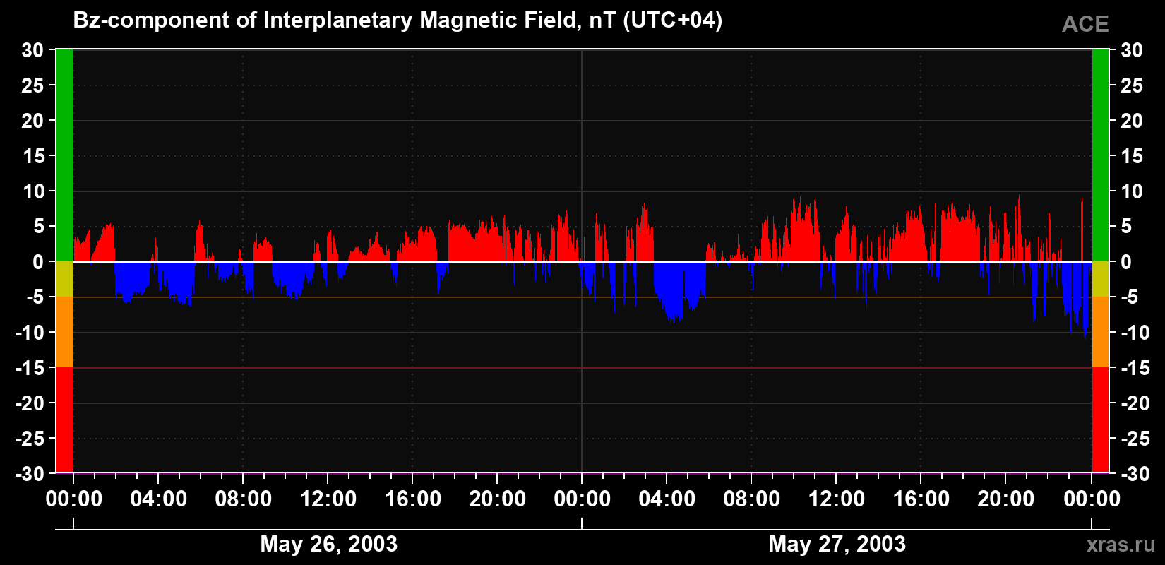 The Bz component of the solar wind magnetic field