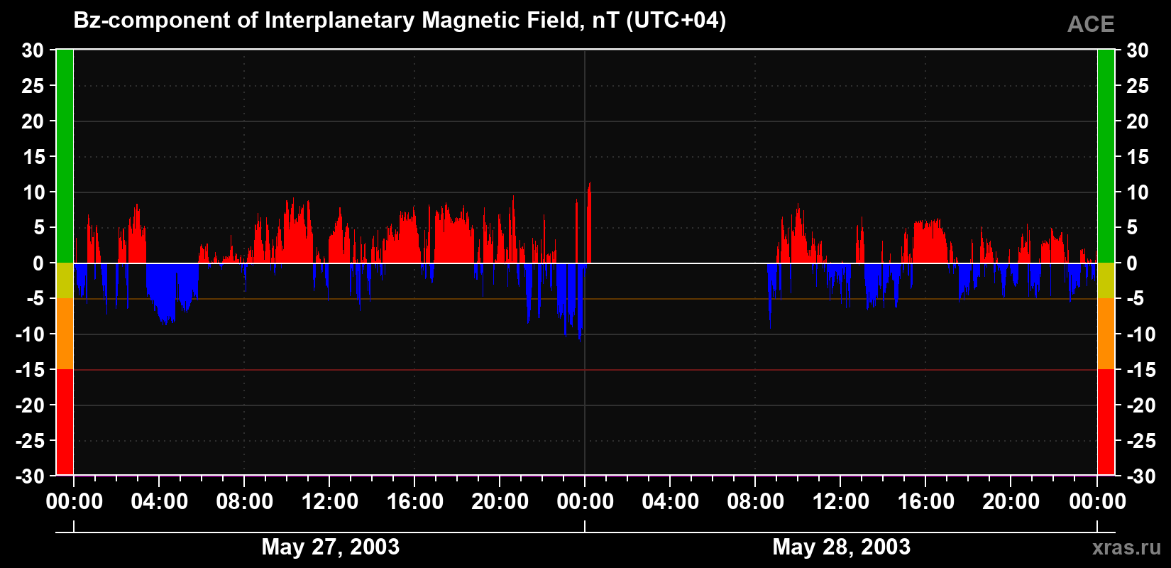 The Bz component of the solar wind magnetic field