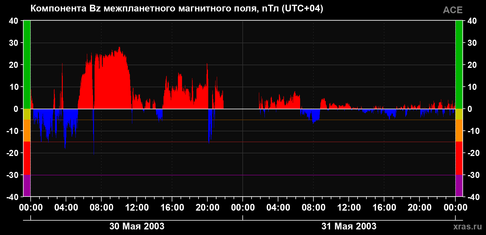 Компонента Bz магнитного поля солнечного ветра