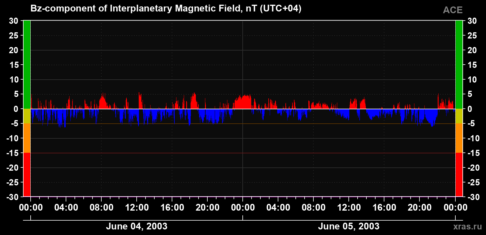 The Bz component of the solar wind magnetic field