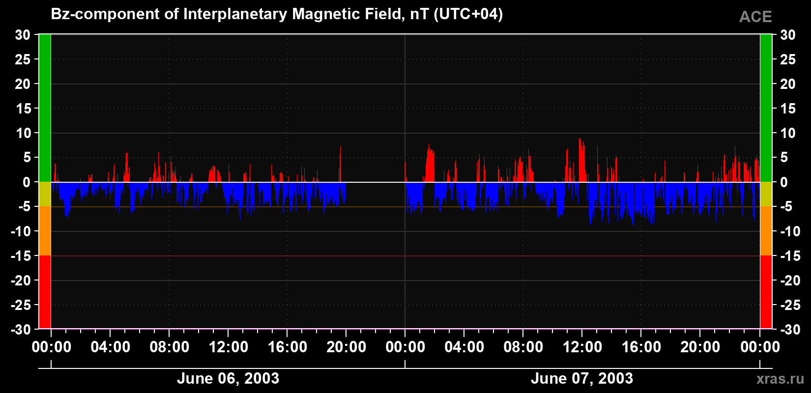 The Bz component of the solar wind magnetic field