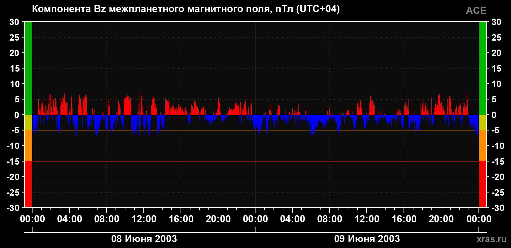 Компонента Bz магнитного поля солнечного ветра