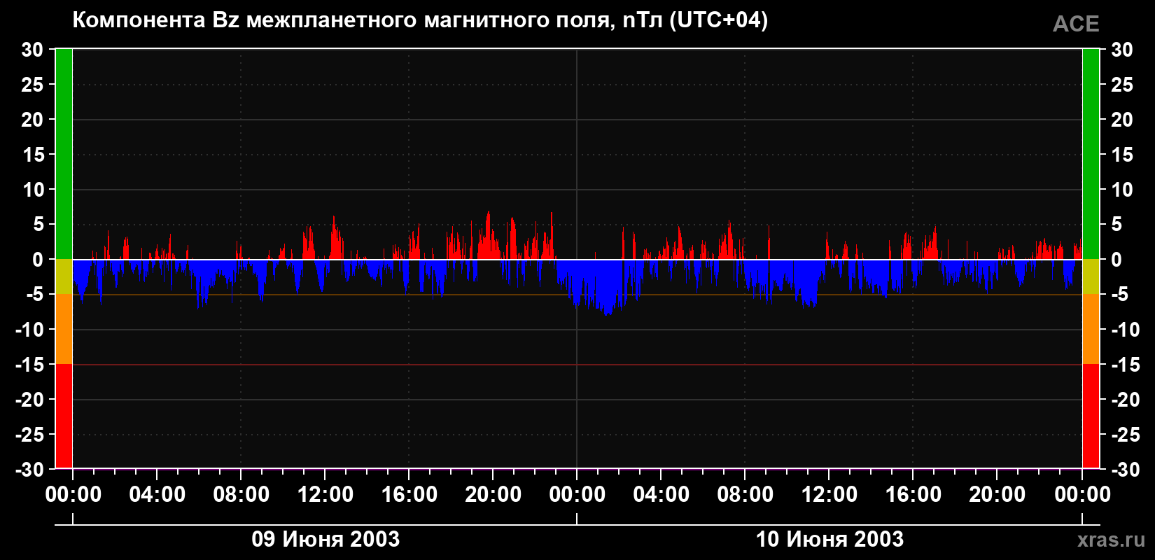 Компонента Bz магнитного поля солнечного ветра