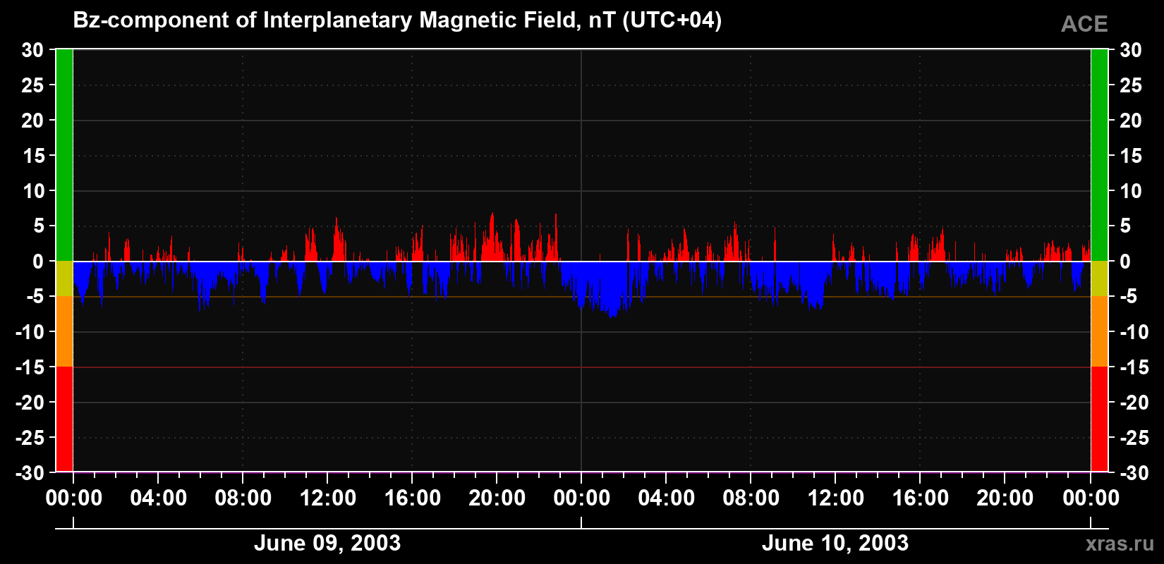 The Bz component of the solar wind magnetic field
