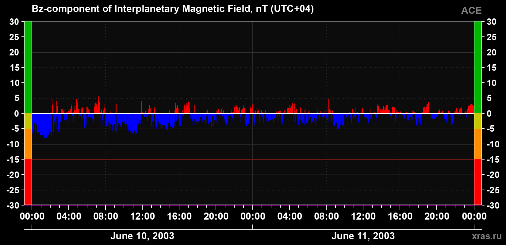 The Bz component of the solar wind magnetic field