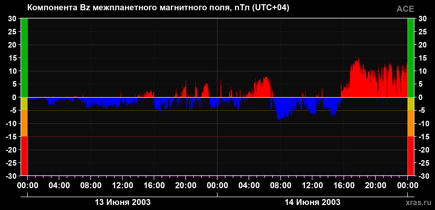Компонента Bz магнитного поля солнечного ветра